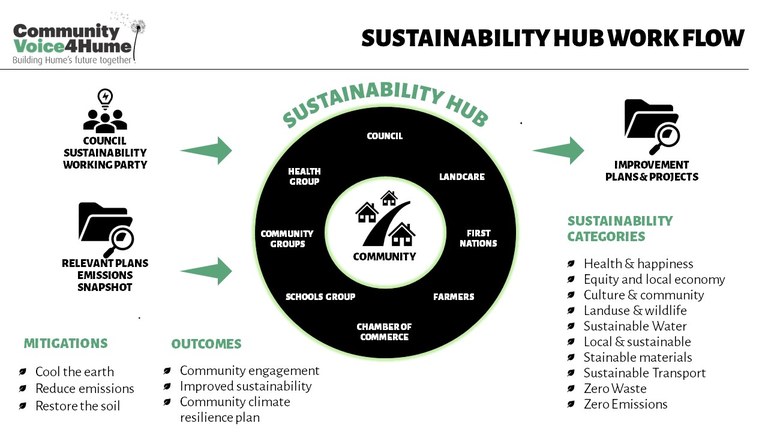 Sustainability Hub Flow V2.jpg