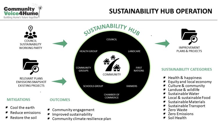 Sustainability Hub Operation V3.jpg