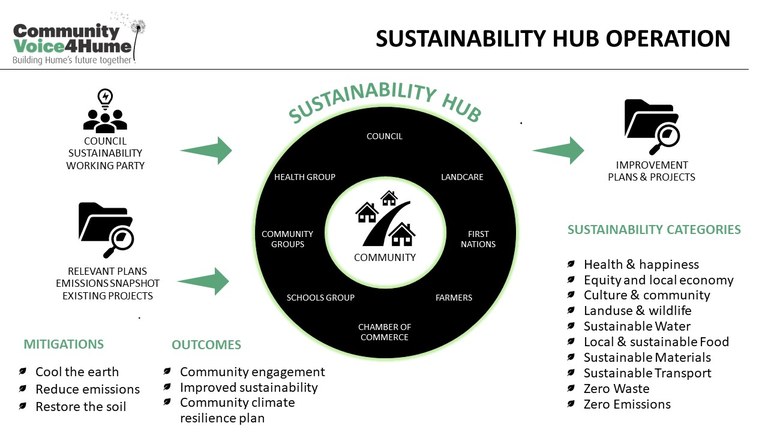 Sustainability Hub Operation V3.jpg