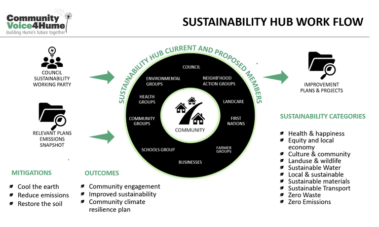 Sustainability Hub Operation V4.jpg
