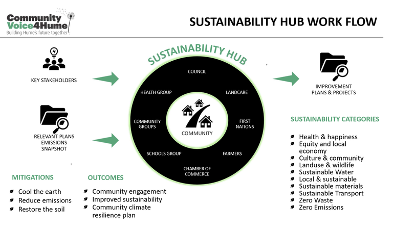 Sustainability Hub Operation V5.jpg
