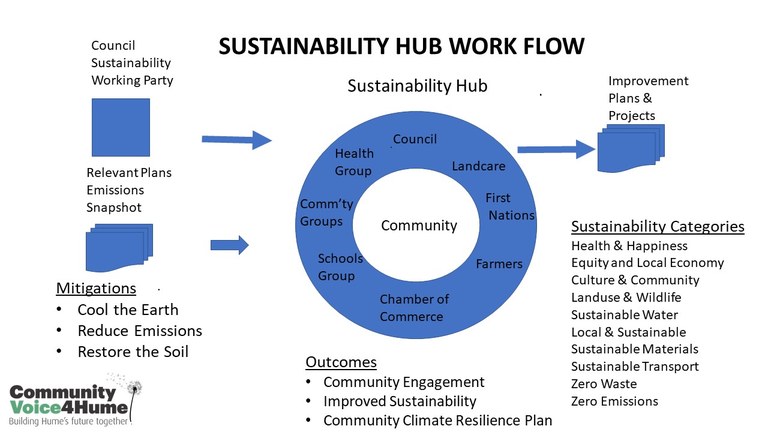 Sustainability Hub Flow.jpg