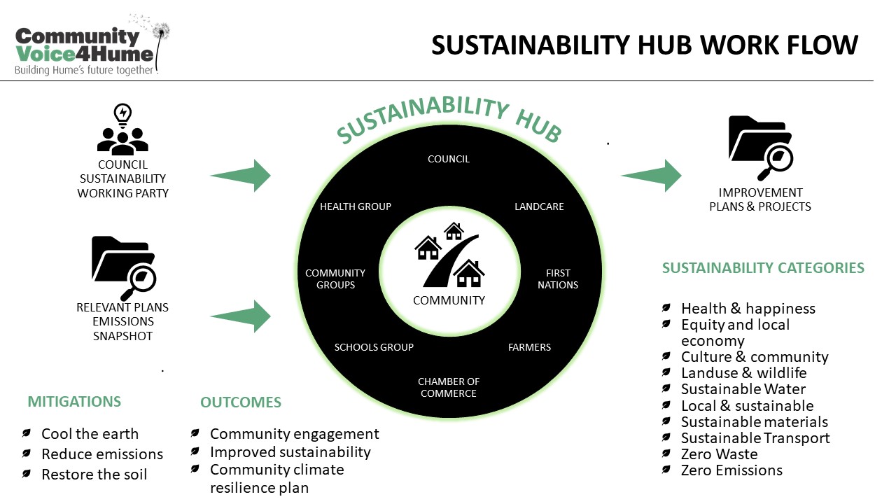 Sustainability Hub Flow V2.jpg