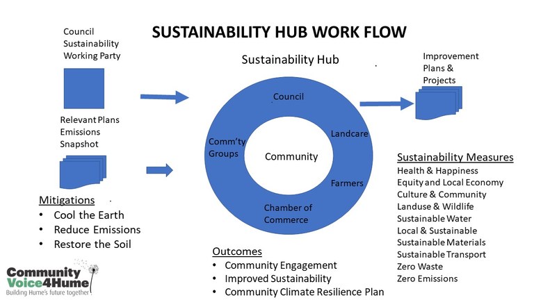 Sustainability Hub Flow.jpg