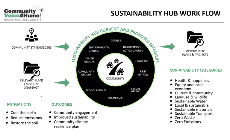 Sustainability Hub Operation V5.jpg